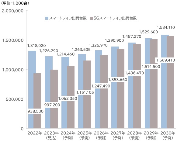 【図表：世界のスマートフォン・5Gスマートフォン出荷台数推移と予測】