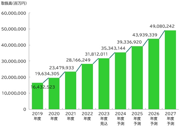 【図表：EC決済サービス市場規模推移・予測】