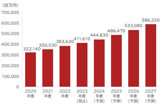 【図表：国内アフィリエイト市場規模推移と予測】