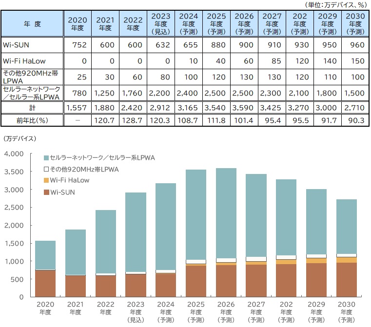 【図表：通信規格別IoT市場規模推移・予測】