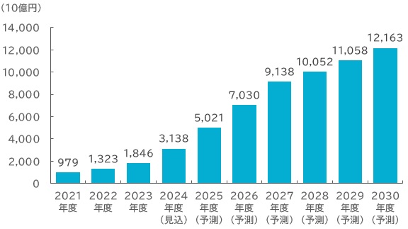 【図表：ロボアドバイザー市場規模推移と予測】