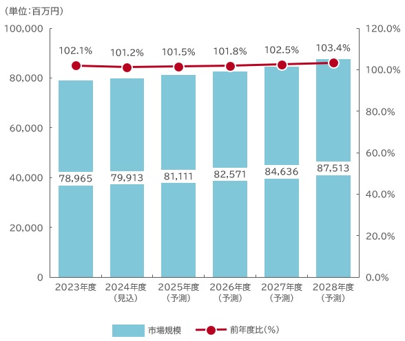 【図表：自治体型スマートシティ市場規模推移】