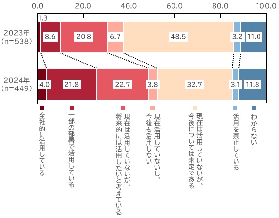 【グラフ：企業の生成AI活用状況～2023年調査と2024年調査比較（単数回答）】