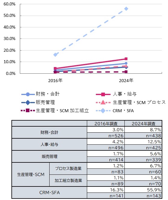 【グラフ：SaaSの利用率（2016年調査と2024年調査の比較）】