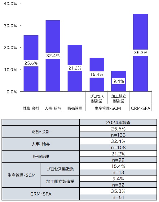 【グラフ：新規導入・更新計画「あり」とする企業におけるSaaSの次回導入予定】