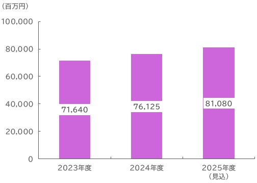 【図表：国内PLM市場規模推移】