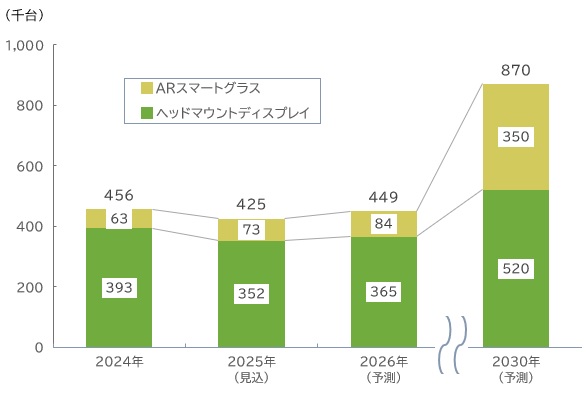 【グラフ：国内XRデバイス市場規模推移】