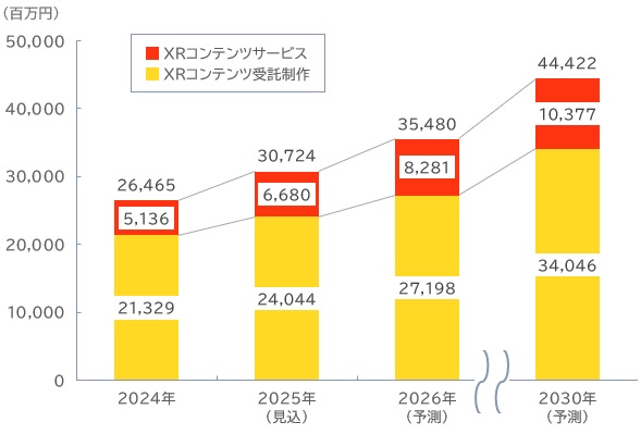 【グラフ：国内法人向けXRコンテンツ市場規模推移】