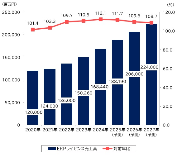 【グラフ：ERPパッケージライセンス市場規模推移・予測】