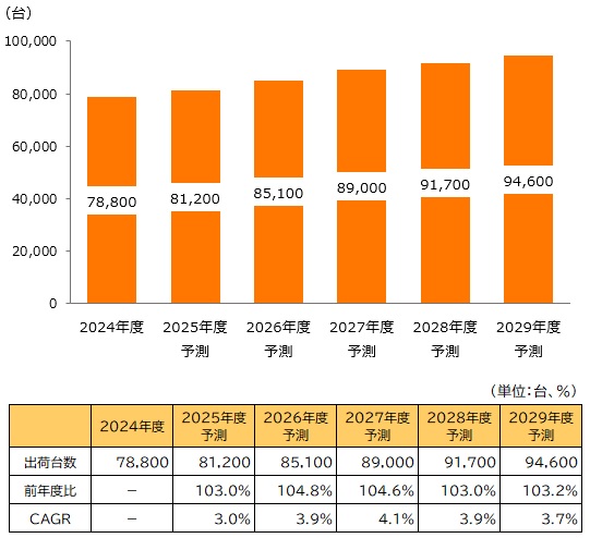 【グラフ・表：トラック・バス向けデジタルタコグラフ市場規模予測】