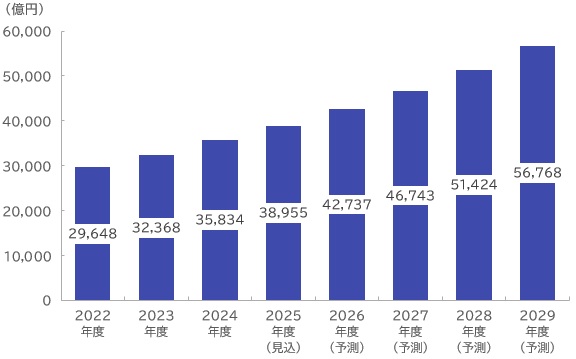 【グラフ：インターネット広告市場規模推移と予測】