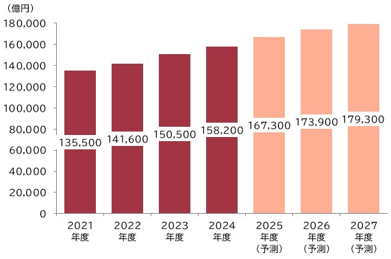 【グラフ：国内民間IT市場規模推移・予測】