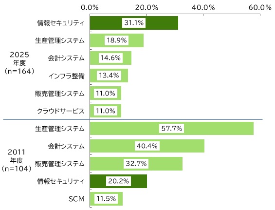 【グラフ：海外拠点でIT投資が増加している分野（2011年度、2025年度）】