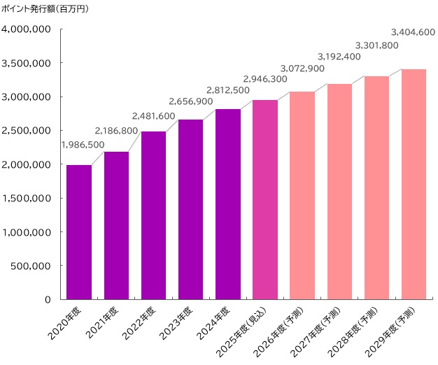 【グラフ：国内ポイントサービス市場規模推移・予測】