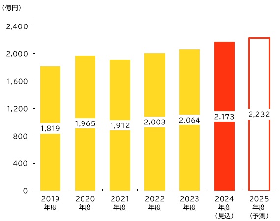 【グラフ：来店型保険ショップの市場規模（新契約年換算保険料）推移】