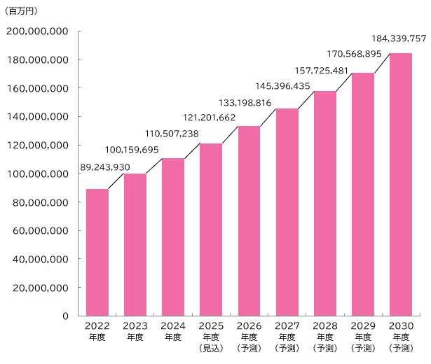 【グラフ：クレジットカード市場規模推移と予測（ショッピング取扱高）】