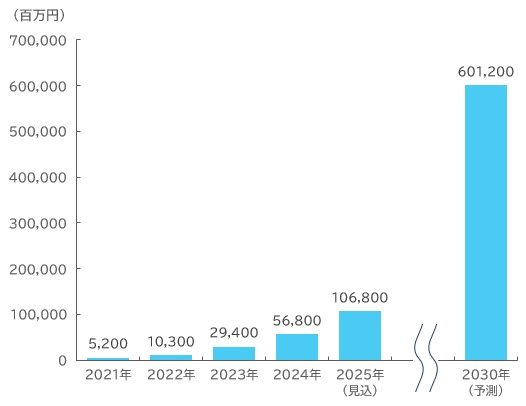 【グラフ：車載関連アプリケーション市場規模推移・予測