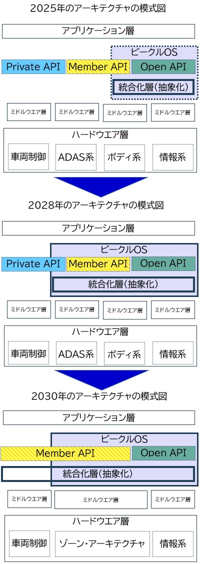 【図：車載プラットフォーム及び車載アプリケーションにおけるアーキテクチャの変遷】