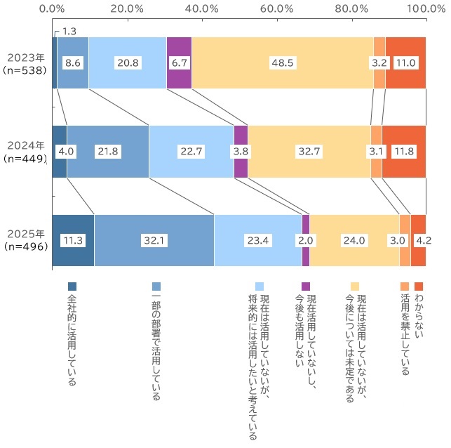 【グラフ：生成AIの利活用（2023年調査／2024年調査／2025年調査）】
