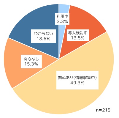 【グラフ：AIエージェントの利活用状況（2025年調査）】