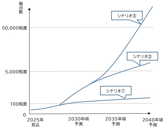 【図表：APN普及シナリオ】