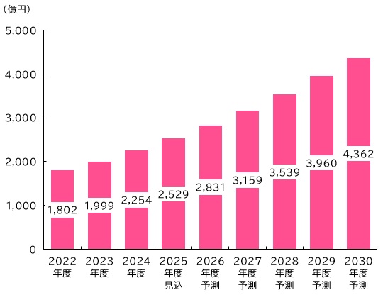 【グラフ：監視カメラ／システム国内総市場規模推移・予測】