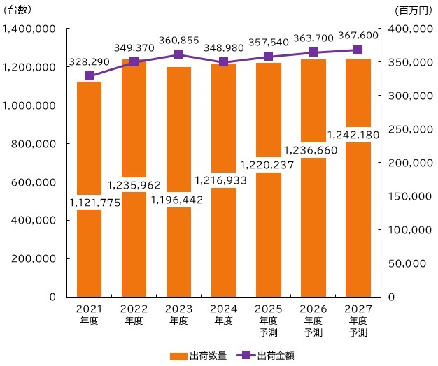 【グラフ：オフィスプリンタ国内市場推移と予測】