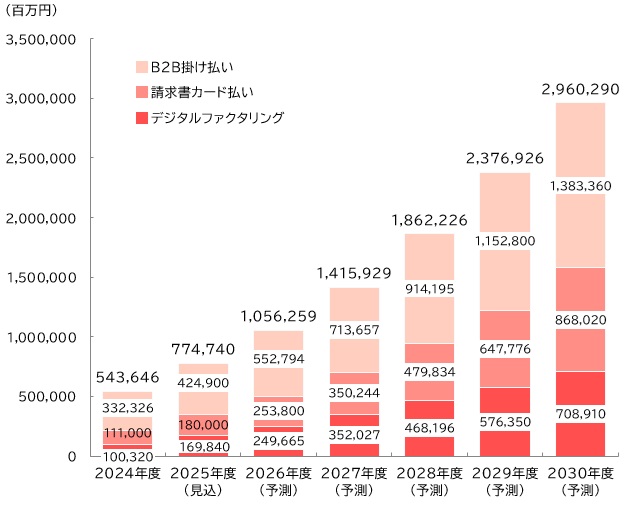 【グラフ：補完金融・資金調達支援ソリューション市場（3市場計）予測】