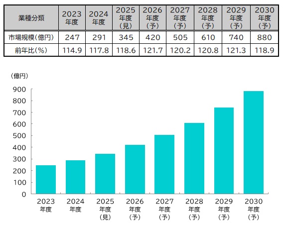 【グラフ：ドローン活用サービス／ソリューション市場規模推移（2023～2030年度）】