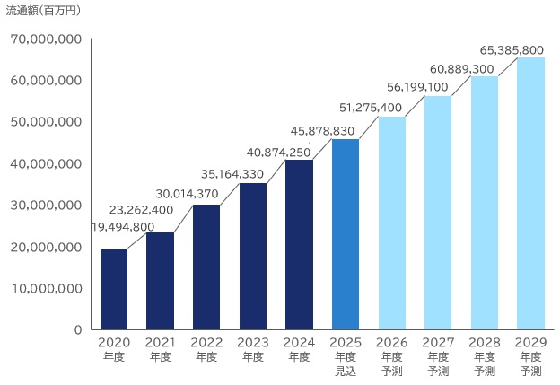 【グラフ：オンライン決済サービス市場規模推移・予測（2020～2029年度予測）】