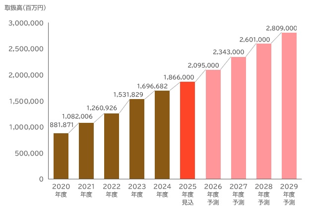 【グラフ：後払い決済サービス市場規模推移・予測（2020～2029年度予測）】