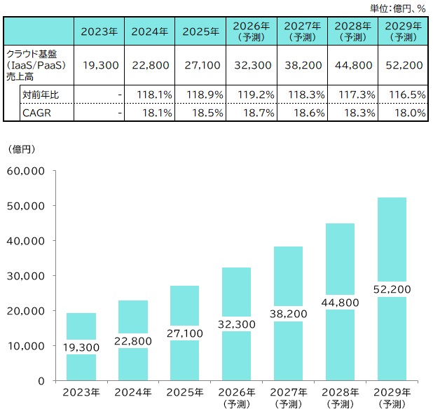 【グラフ：クラウド基盤（IaaS/PaaS）サービス市場規模推移と予測】