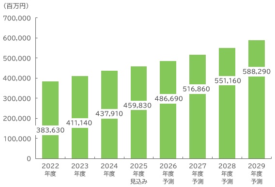 【グラフ：国内アフィリエイト市場規模推移と予測】