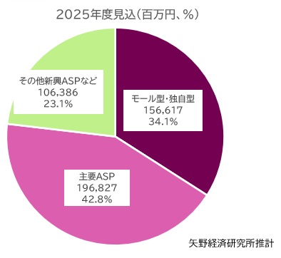【グラフ：事業者セグメント別（モール型・独自型／主要ASP／その他新興ASPなど）シェア】
