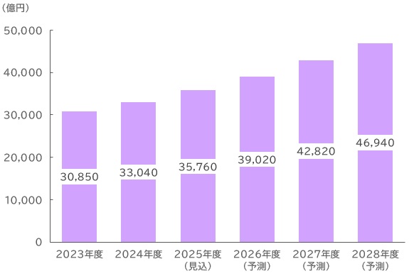 【グラフ：日本国内マネージドサービス売上高推移】