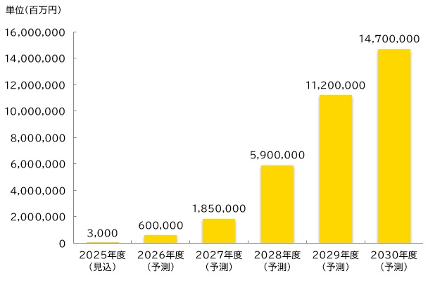 【グラフ：ステーブルコイン市場予測】