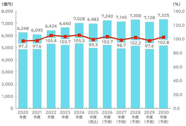 【グラフ：社会インフラIT市場規模推移・予測】