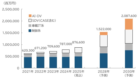 【グラフ：車載ソフトウェア市場規模推移・予測】