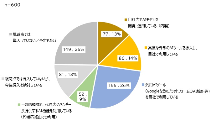 【グラフ：デジタル広告運用における広告主のAI活用状況】