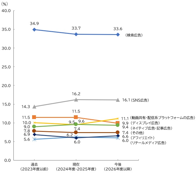 【グラフ：広告種類別の広告費配分の変化（過去／現在／今後）】