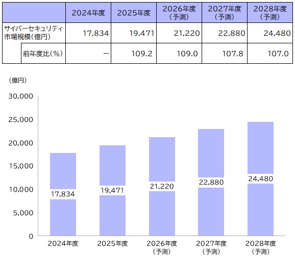 【図表：サイバーセキュリティ市場規模推移・予測】