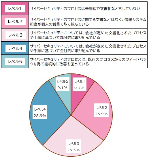 【図表：サイバーセキュリティの成熟度】