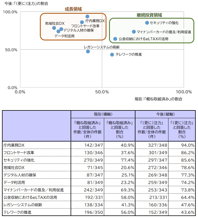 【図表：自治体DXの取り組み・注力領域分布】