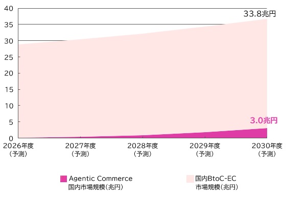 【グラフ：国内一般消費者向け（BtoC）EC市場に占めるAgentic Commerceの市場規模予測（2026～2030年度）】