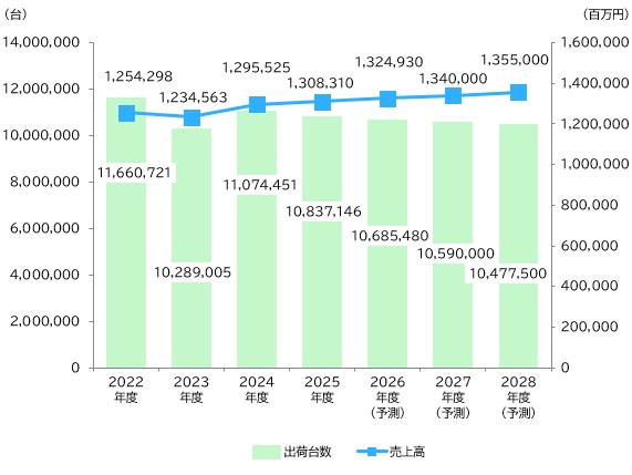 【グラフ：ビジネスプリンタ世界市場推移と予測】