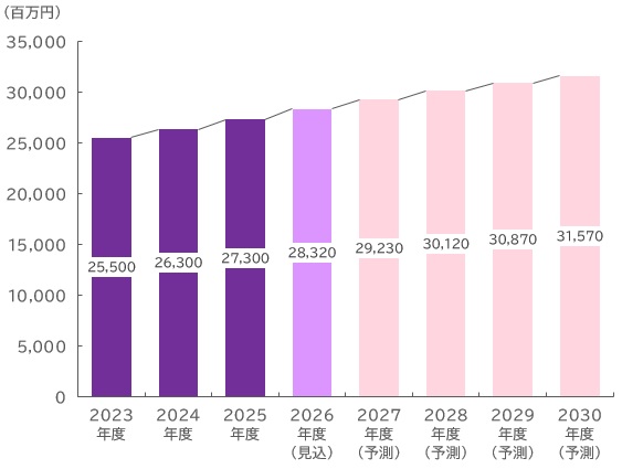 【グラフ：小売業向け基幹システム市場規模推移・予測】