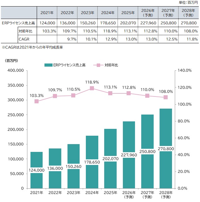 【図表：ERPパッケージライセンス市場規模推移・予測】